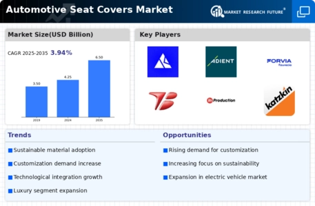 Automotive Seat Covers Market Infographic