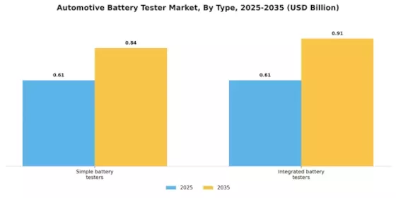 Automotive Battery Tester Market Segment Image 0
