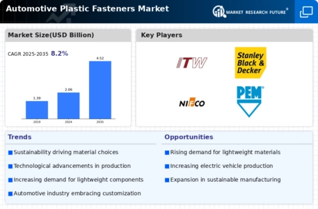 Automotive Plastic Fasteners Market Infographic