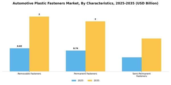 Automotive Plastic Fasteners Market Segment Image 1