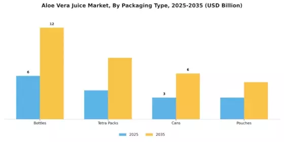 Aloe Vera Juice Market Segment Image 3