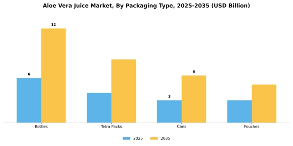 Aloe Vera Juice Market Segment Image 3