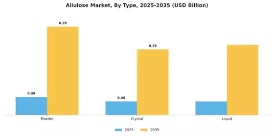Allulose Market Segment Image 0