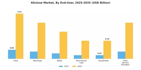 Allulose Market Segment Image 1