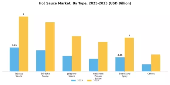 Hot Sauce Market Segment Image 0