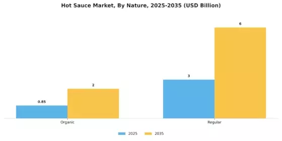 Hot Sauce Market Segment Image 1