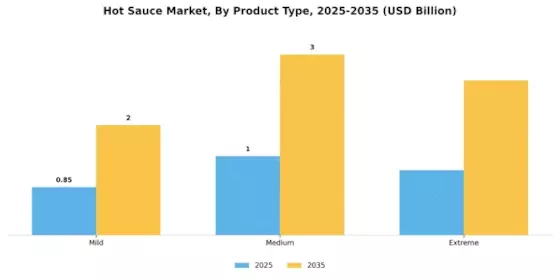 Hot Sauce Market Segment Image 3