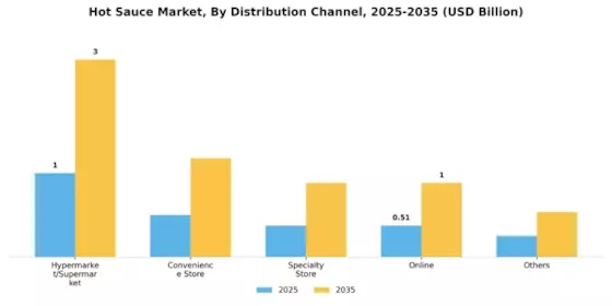 Hot Sauce Market Segment Image 5