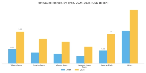 Hot Sauce Market Segment Image 0