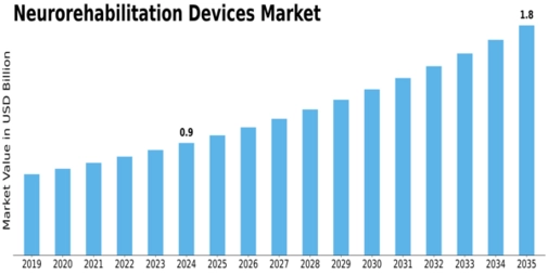 Neurorehabilitation Devices Market Size