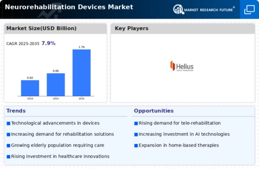 Neurorehabilitation Devices Market Infographic