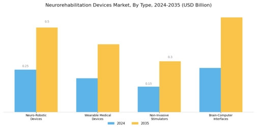 Neurorehabilitation Devices Market Segment Image 0