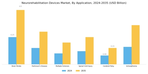 Neurorehabilitation Devices Market Segment Image 1