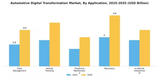 Automotive Digital Transformation Market Segment Image 0