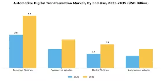 Automotive Digital Transformation Market Segment Image 1
