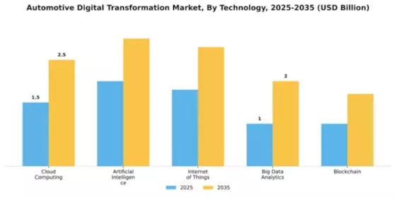 Automotive Digital Transformation Market Segment Image 2