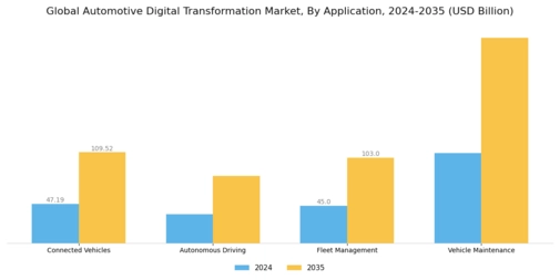 Automotive Digital Transformation Market Segment Image 0