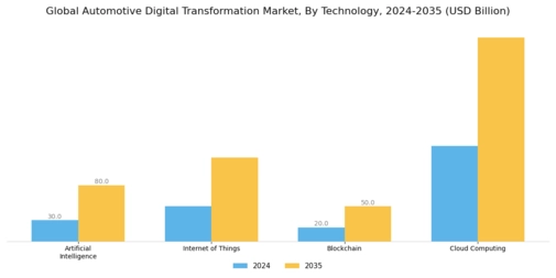 Automotive Digital Transformation Market Segment Image 1