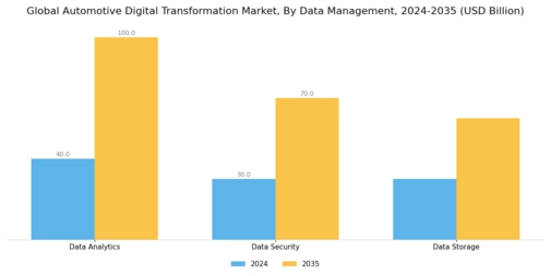 Automotive Digital Transformation Market Segment Image 4