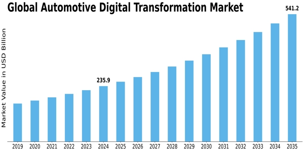 Automotive Digital Transformation Market Size