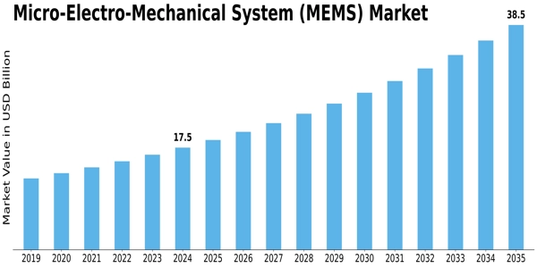 Micro-Electro-Mechanical System Market Size