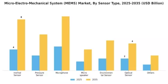 Micro-Electro-Mechanical System Market Segment Image 0