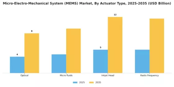 Micro-Electro-Mechanical System Market Segment Image 1