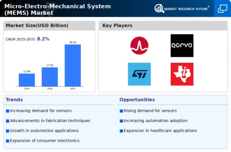 Micro-Electro-Mechanical System Market Infographic