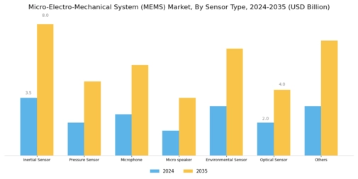 Micro-Electro-Mechanical System Market Segment Image 0