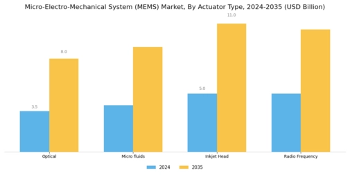 Micro-Electro-Mechanical System Market Segment Image 1