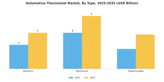 Automotive Thermostat Market Segment Image 0