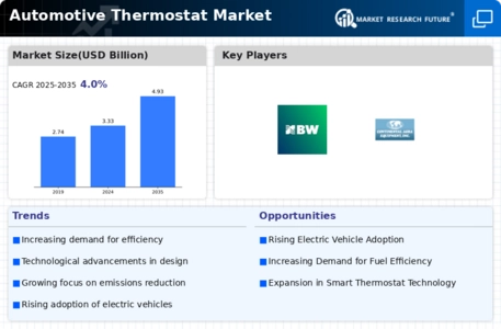 Automotive Thermostat Market Infographic