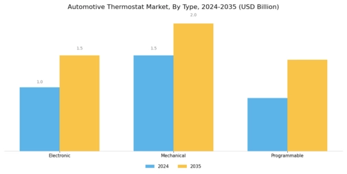 Automotive Thermostat Market Segment Image 0