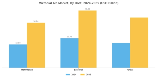 Microbial API Market Segment Image 0