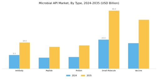 Microbial API Market Segment Image 1