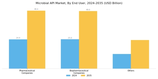 Microbial API Market Segment Image 3