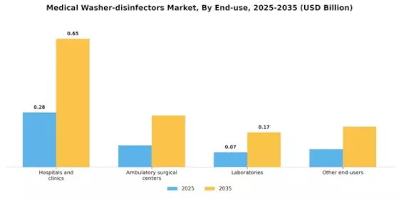 Medical Washer disinfectors Market Segment Image 4