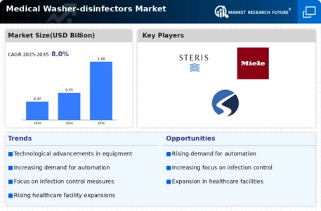 Medical Washer disinfectors Market Infographic