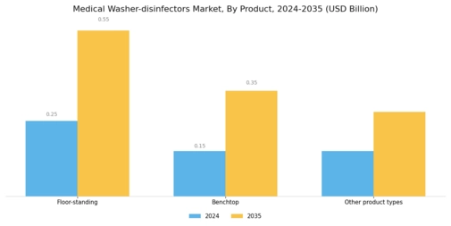 Medical Washer disinfectors Market Segment Image 0