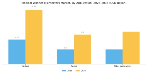 Medical Washer disinfectors Market Segment Image 3