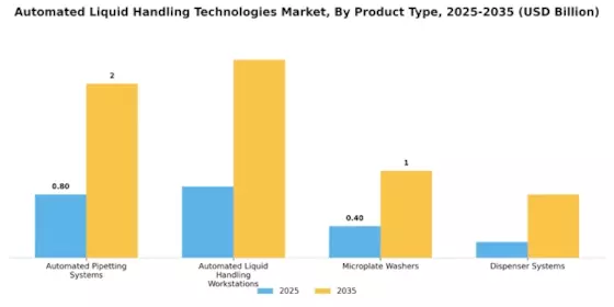 Automated Liquid Handling Technologies Market Segment Image 1