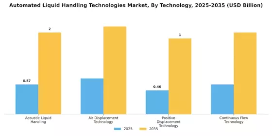 Automated Liquid Handling Technologies Market Segment Image 3