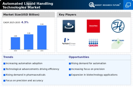 Automated Liquid Handling Technologies Market Infographic