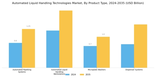 Automated Liquid Handling Technologies Market Segment Image 1