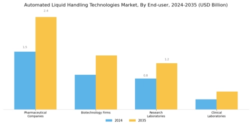 Automated Liquid Handling Technologies Market Segment Image 2