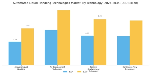 Automated Liquid Handling Technologies Market Segment Image 3