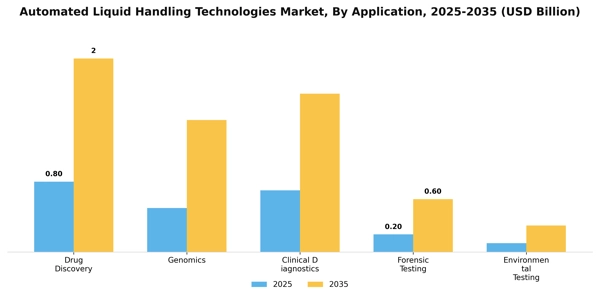Automated Liquid Handling Technologies Market Segment Image 0