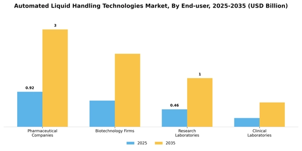 Automated Liquid Handling Technologies Market Segment Image 1
