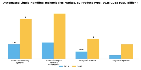 Automated Liquid Handling Technologies Market Segment Image 2