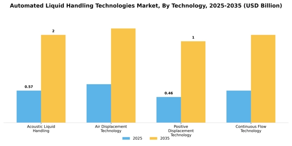 Automated Liquid Handling Technologies Market Segment Image 3